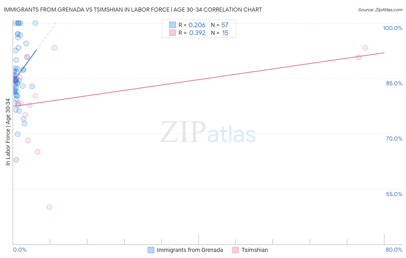 Immigrants from Grenada vs Tsimshian In Labor Force | Age 30-34