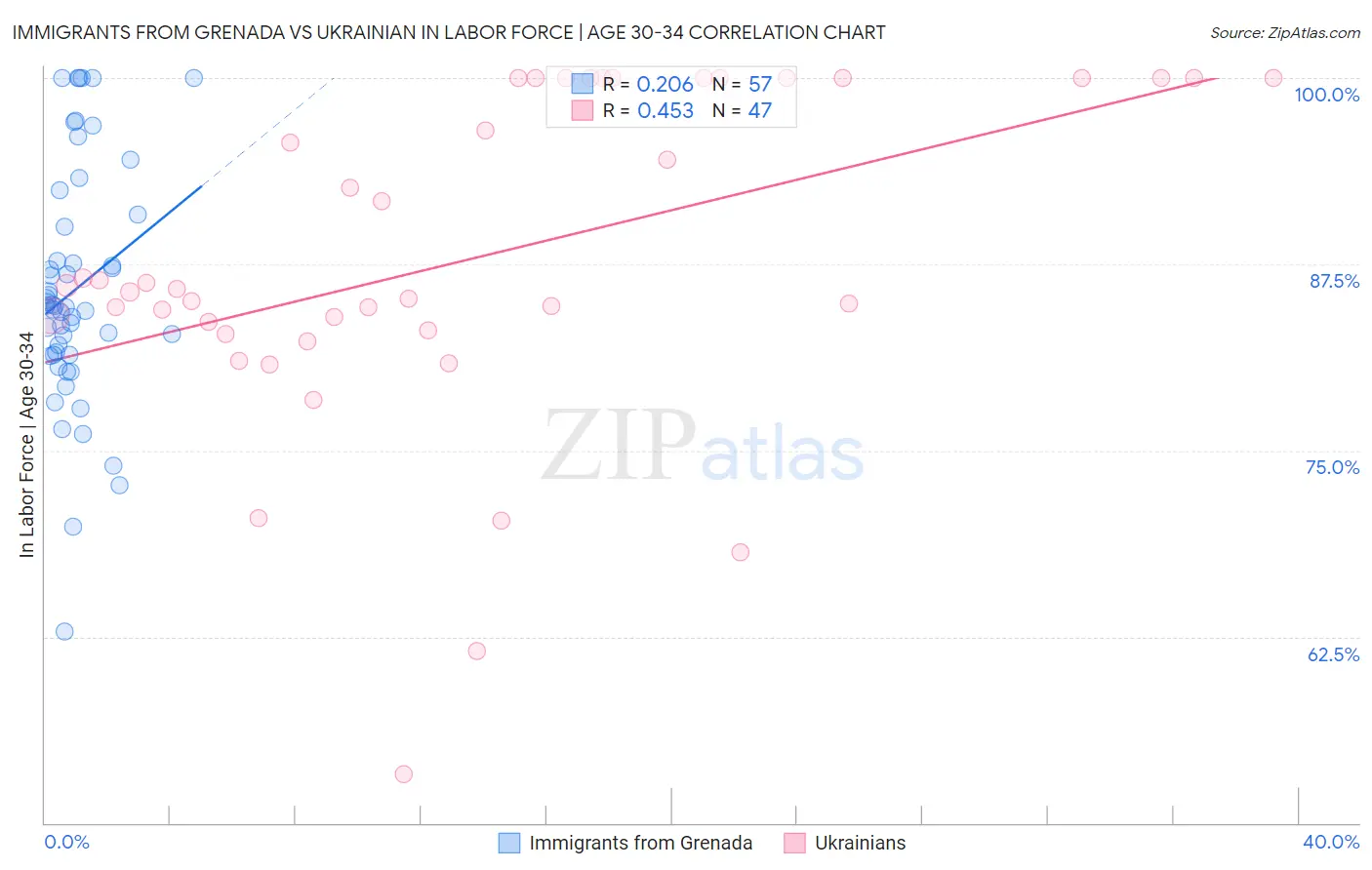 Immigrants from Grenada vs Ukrainian In Labor Force | Age 30-34