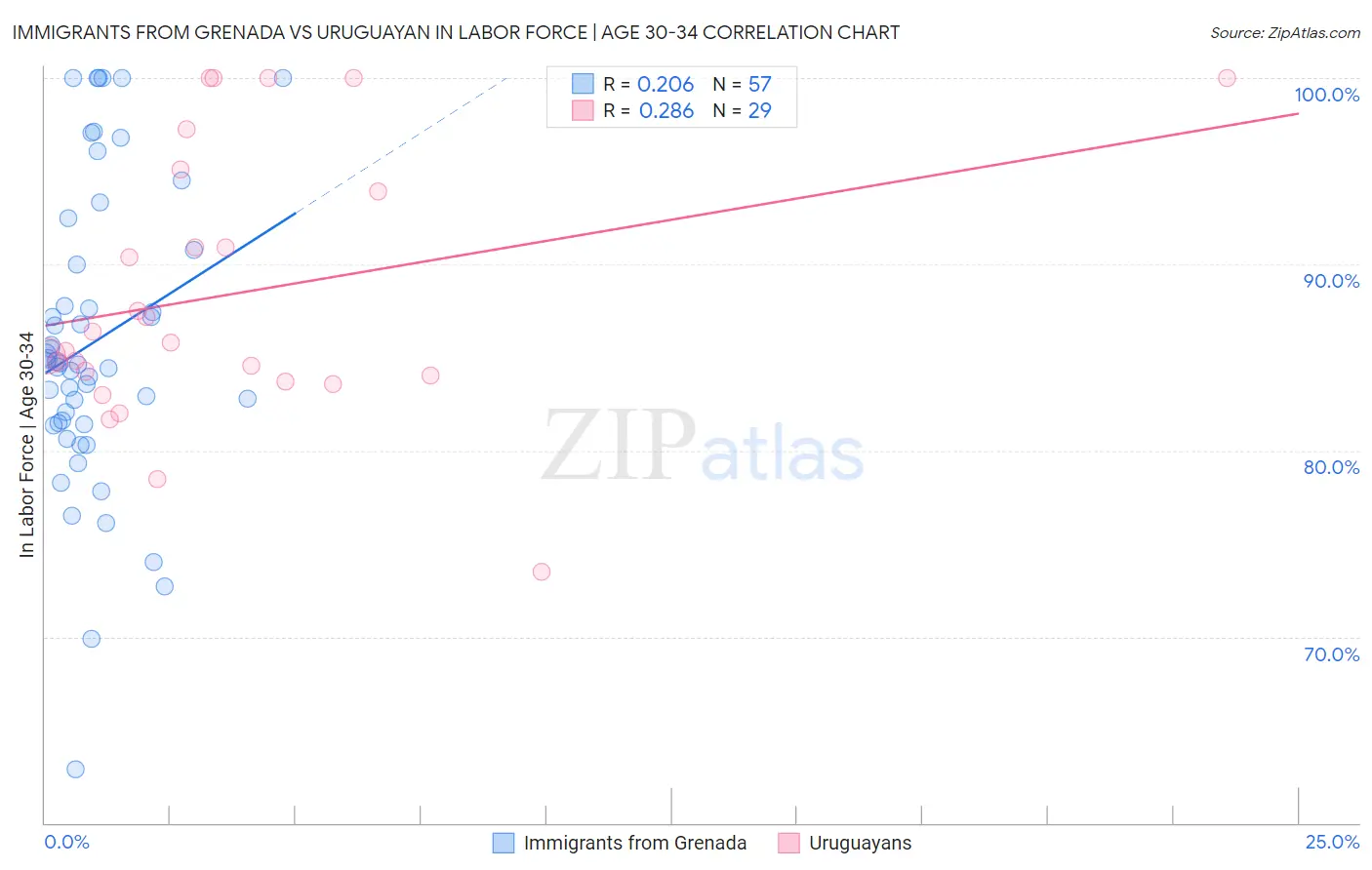 Immigrants from Grenada vs Uruguayan In Labor Force | Age 30-34