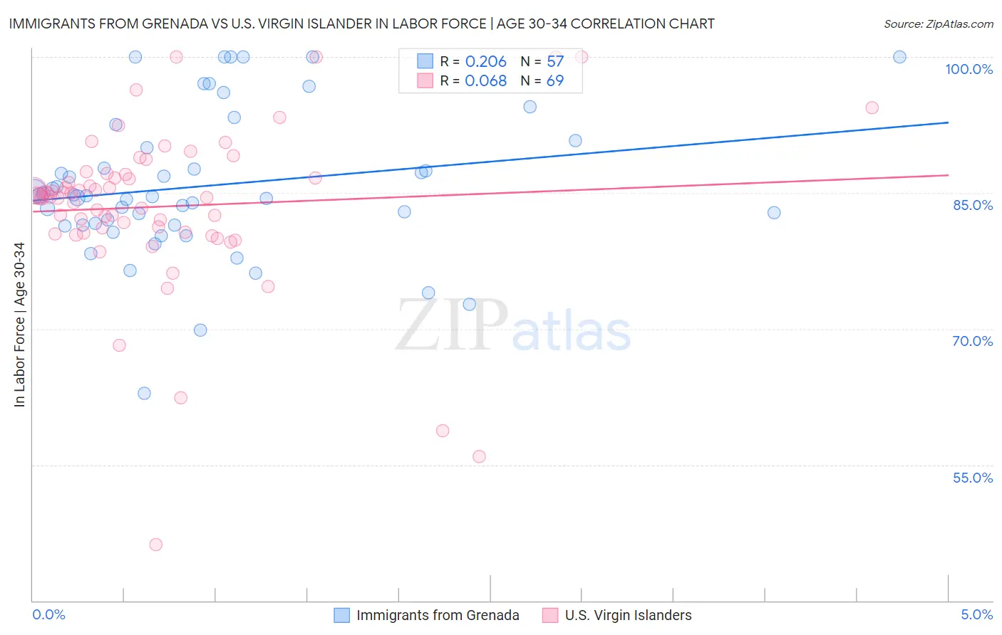Immigrants from Grenada vs U.S. Virgin Islander In Labor Force | Age 30-34
