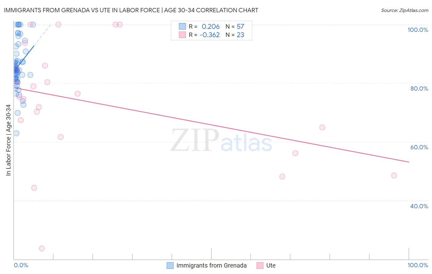 Immigrants from Grenada vs Ute In Labor Force | Age 30-34