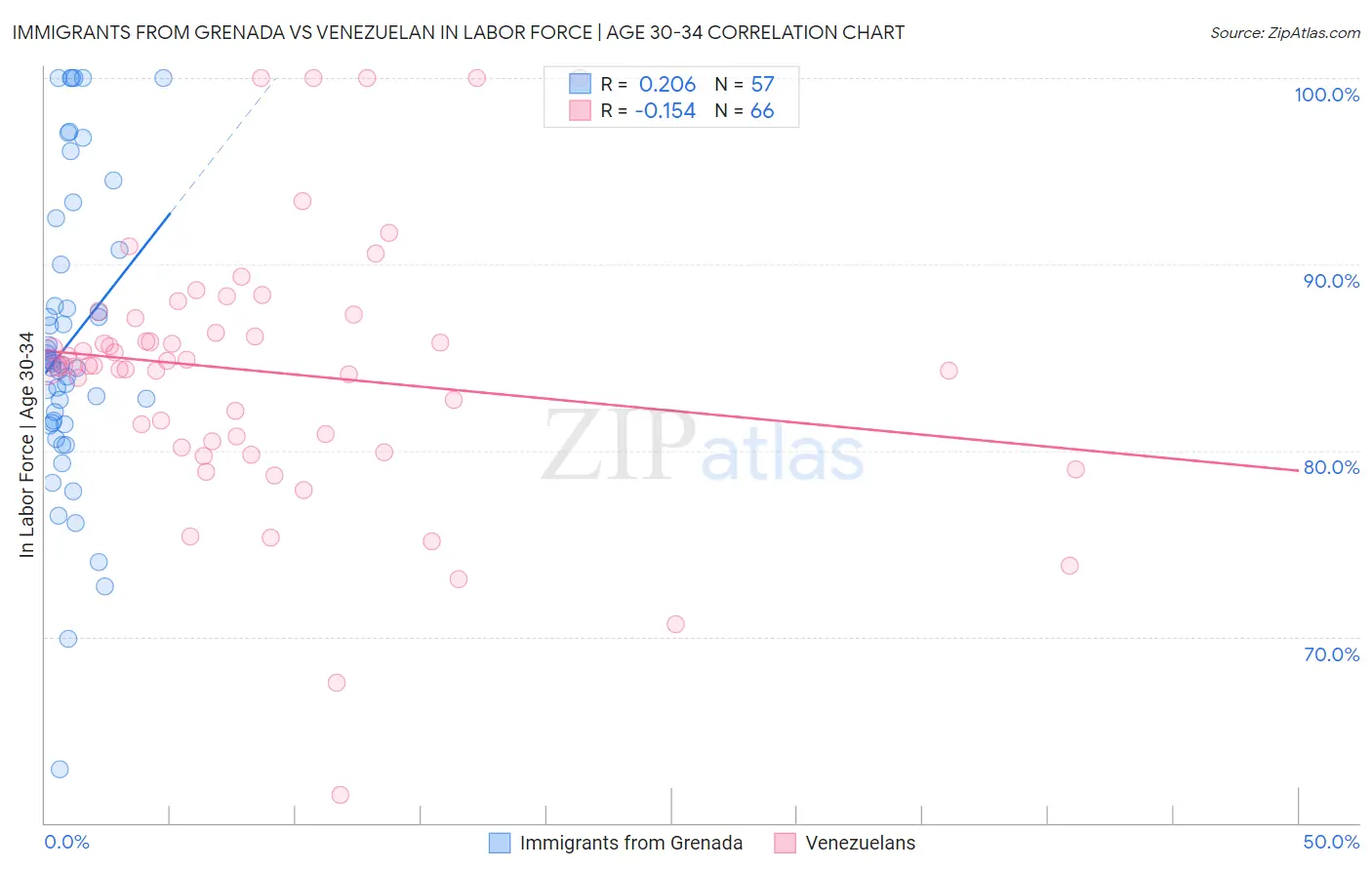 Immigrants from Grenada vs Venezuelan In Labor Force | Age 30-34