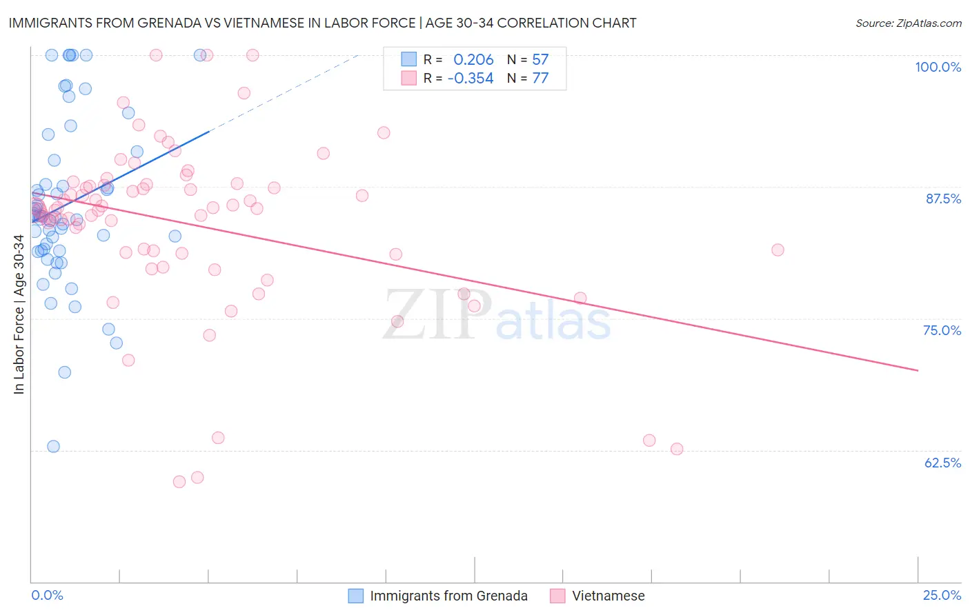 Immigrants from Grenada vs Vietnamese In Labor Force | Age 30-34