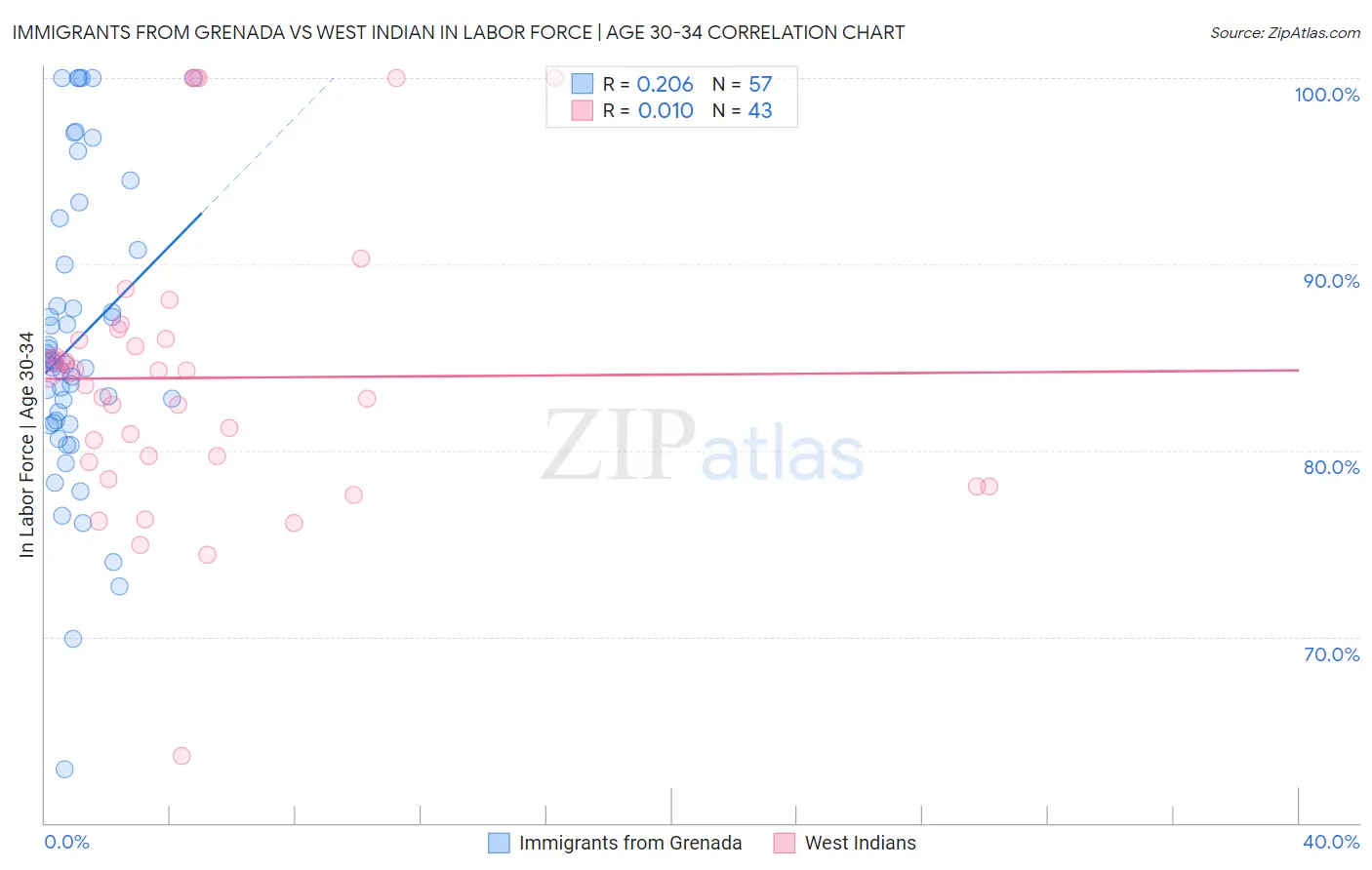 Immigrants from Grenada vs West Indian In Labor Force | Age 30-34