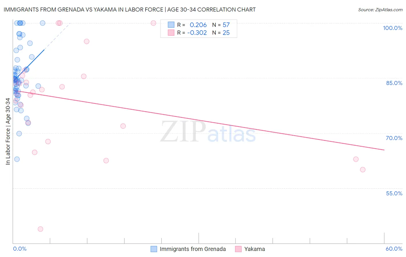 Immigrants from Grenada vs Yakama In Labor Force | Age 30-34