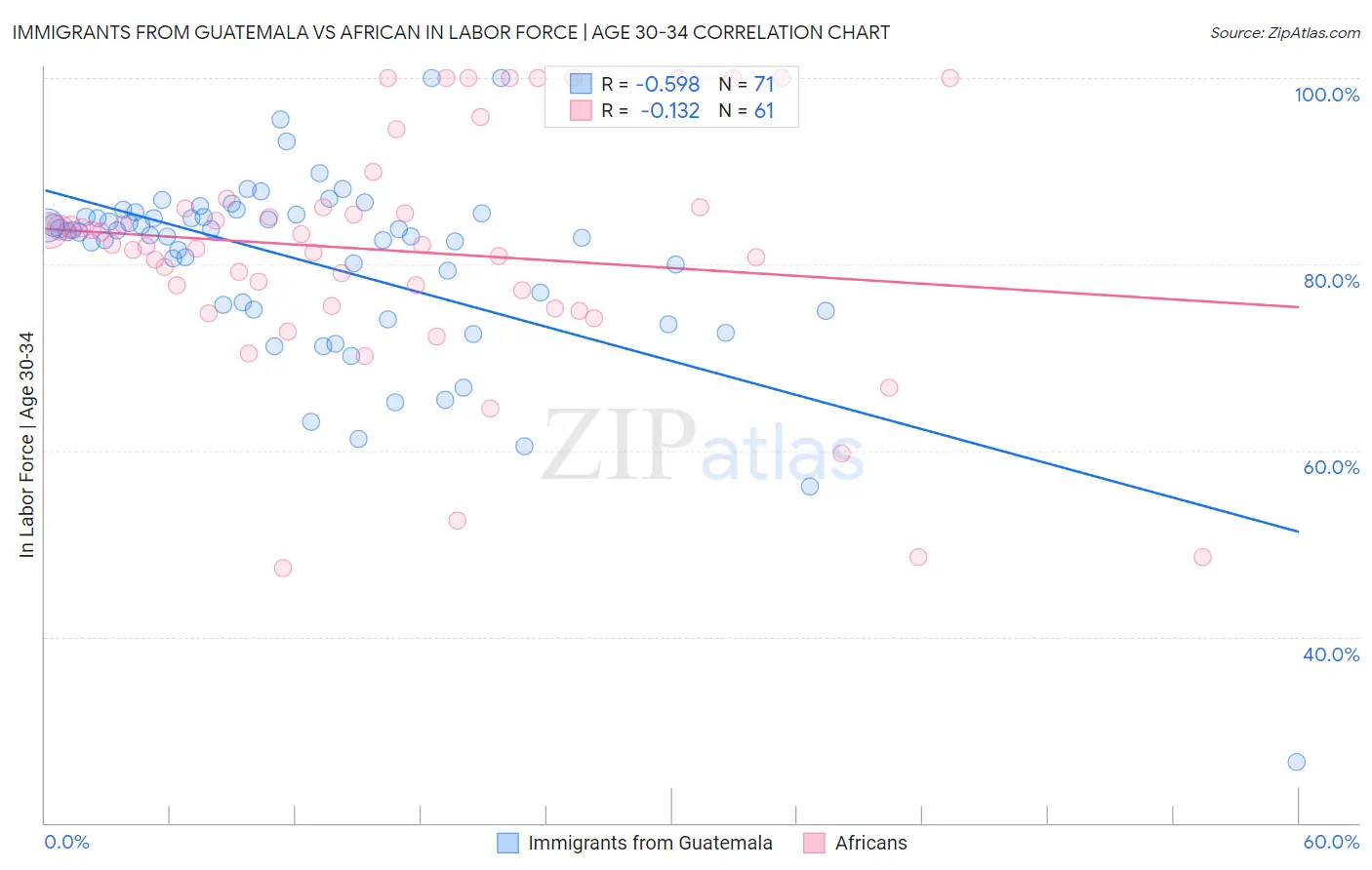 Immigrants from Guatemala vs African In Labor Force | Age 30-34