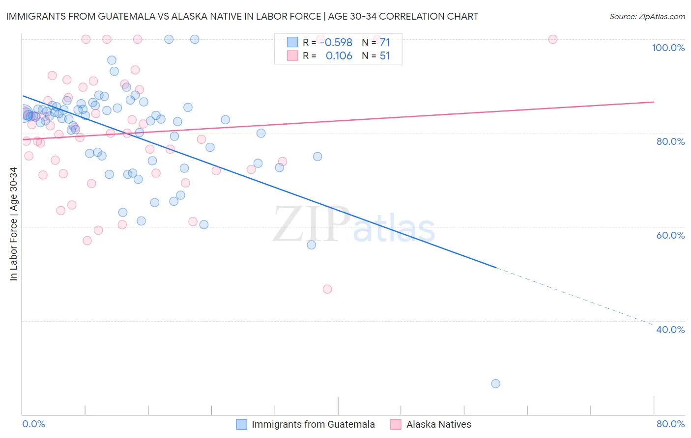 Immigrants from Guatemala vs Alaska Native In Labor Force | Age 30-34
