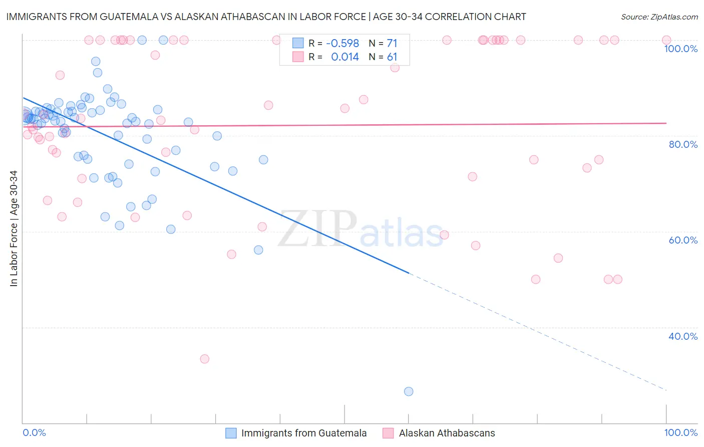Immigrants from Guatemala vs Alaskan Athabascan In Labor Force | Age 30-34