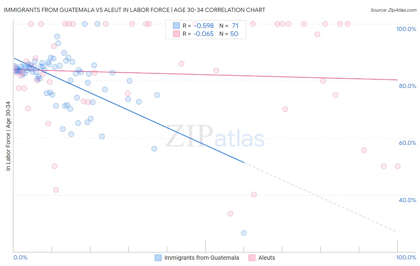 Immigrants from Guatemala vs Aleut In Labor Force | Age 30-34