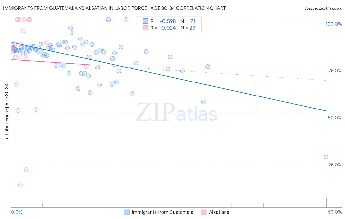 Immigrants from Guatemala vs Alsatian In Labor Force | Age 30-34