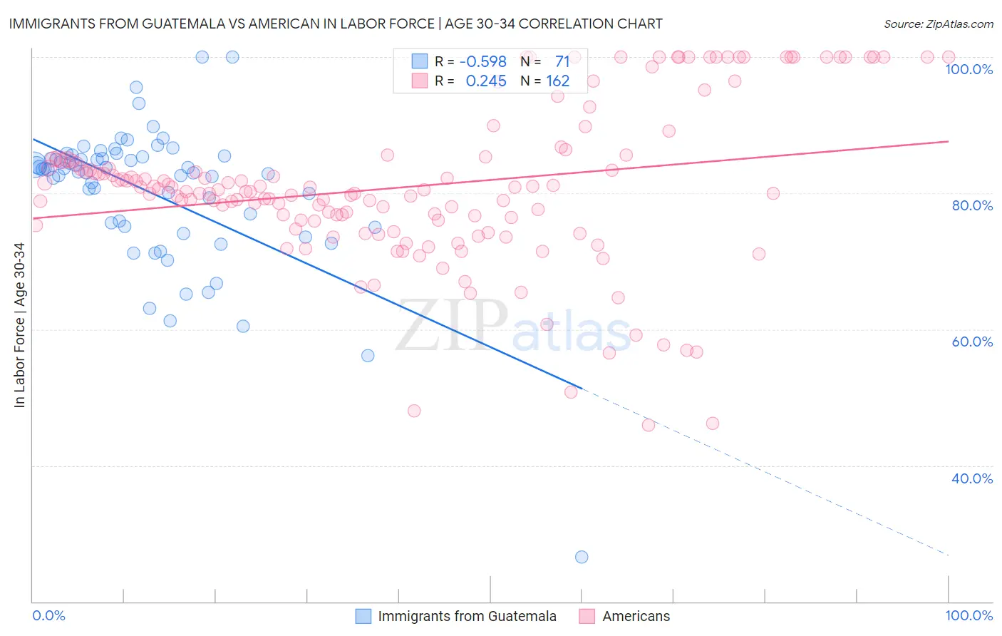 Immigrants from Guatemala vs American In Labor Force | Age 30-34