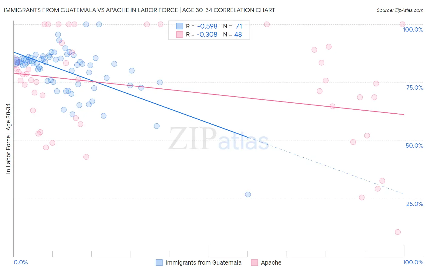 Immigrants from Guatemala vs Apache In Labor Force | Age 30-34