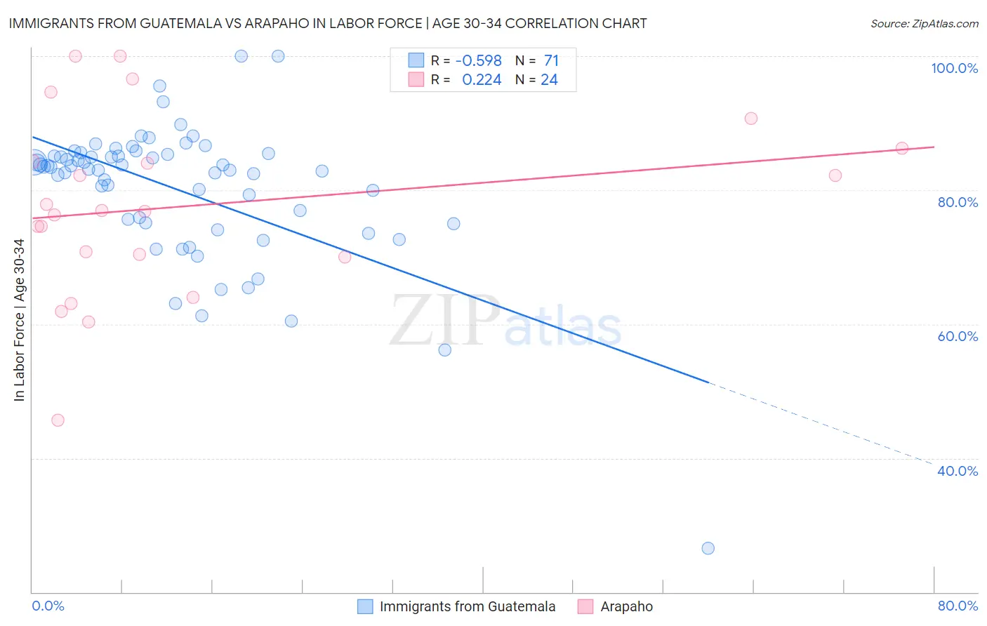 Immigrants from Guatemala vs Arapaho In Labor Force | Age 30-34