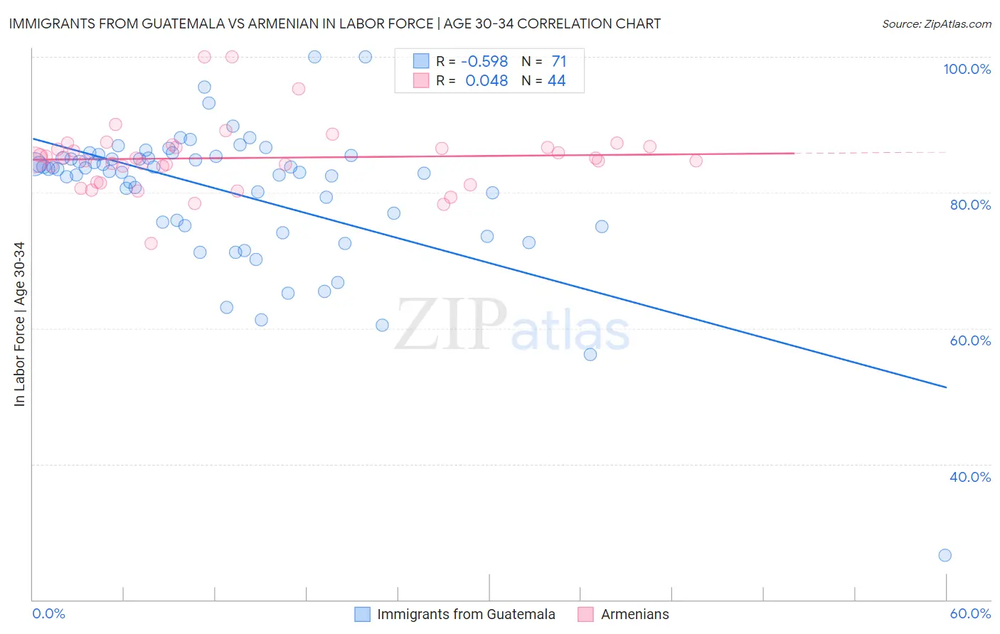 Immigrants from Guatemala vs Armenian In Labor Force | Age 30-34