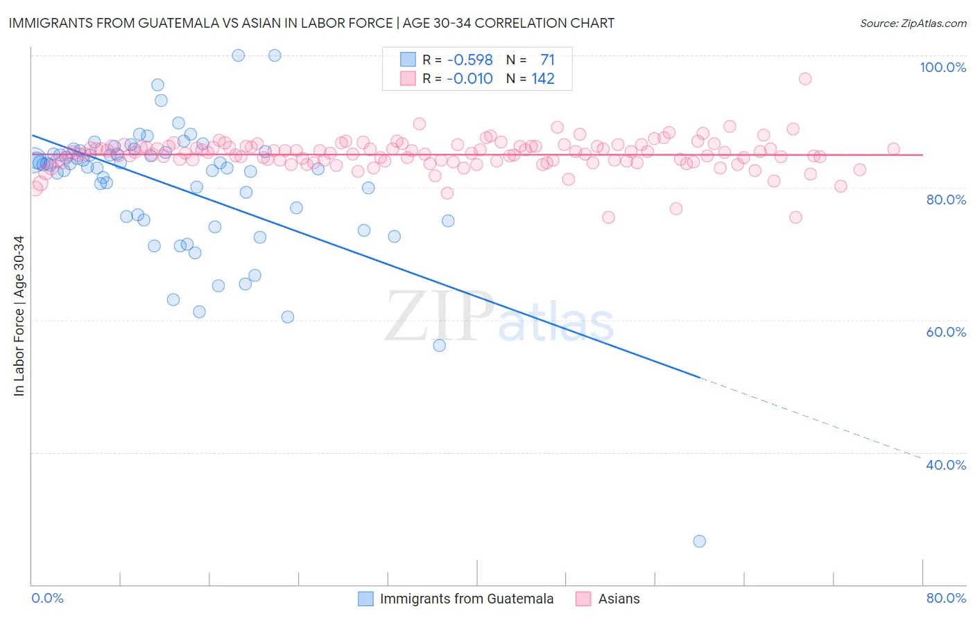 Immigrants from Guatemala vs Asian In Labor Force | Age 30-34