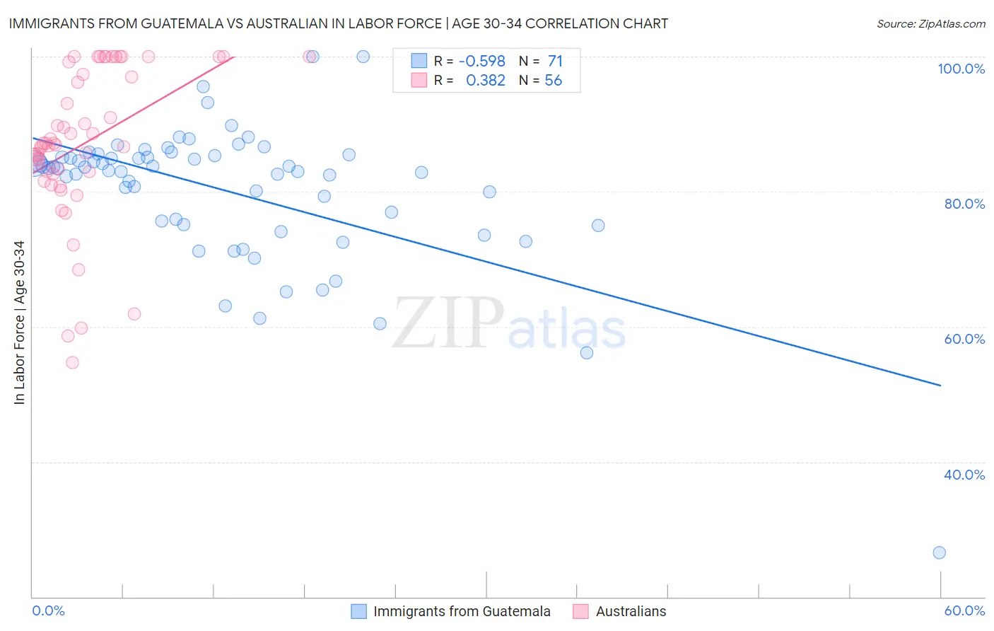 Immigrants from Guatemala vs Australian In Labor Force | Age 30-34