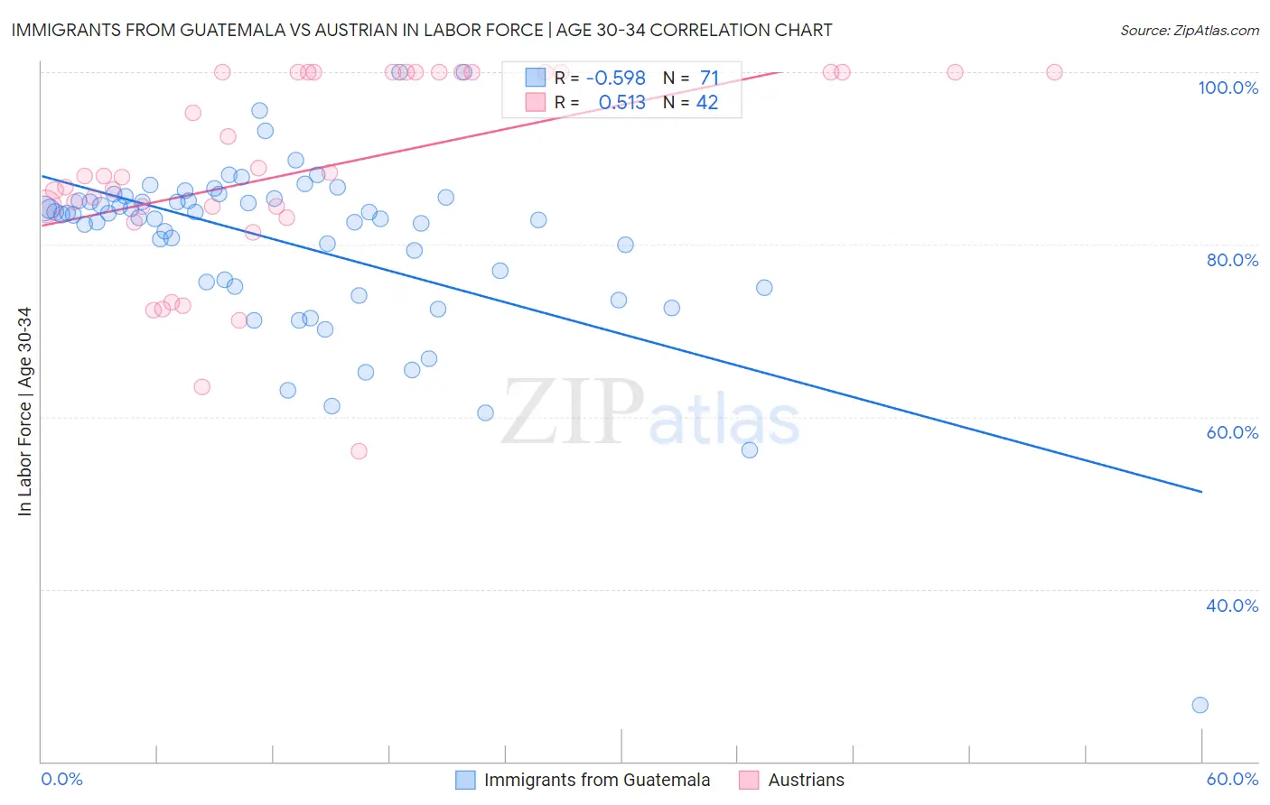 Immigrants from Guatemala vs Austrian In Labor Force | Age 30-34