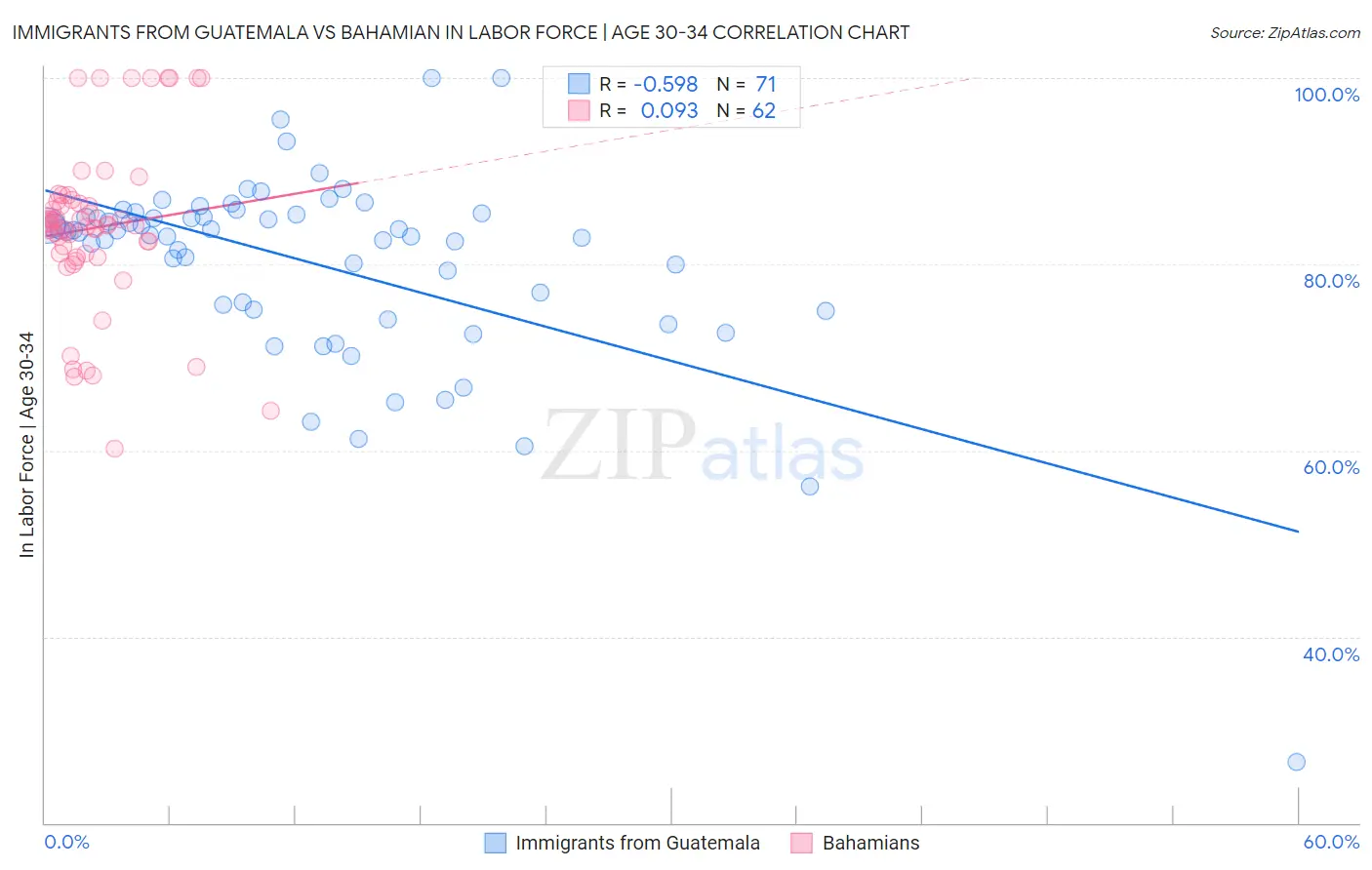 Immigrants from Guatemala vs Bahamian In Labor Force | Age 30-34