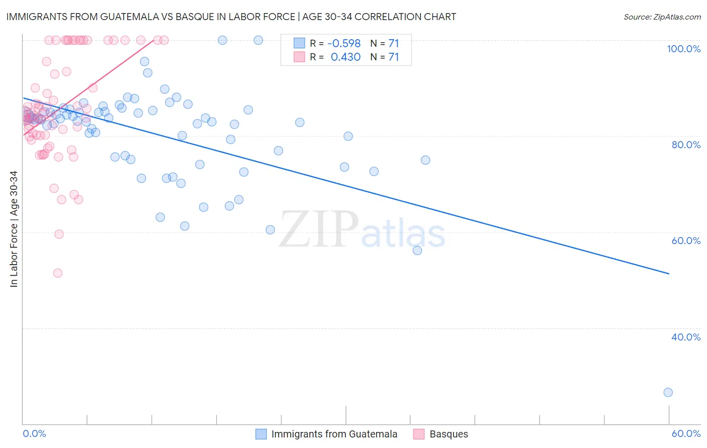 Immigrants from Guatemala vs Basque In Labor Force | Age 30-34