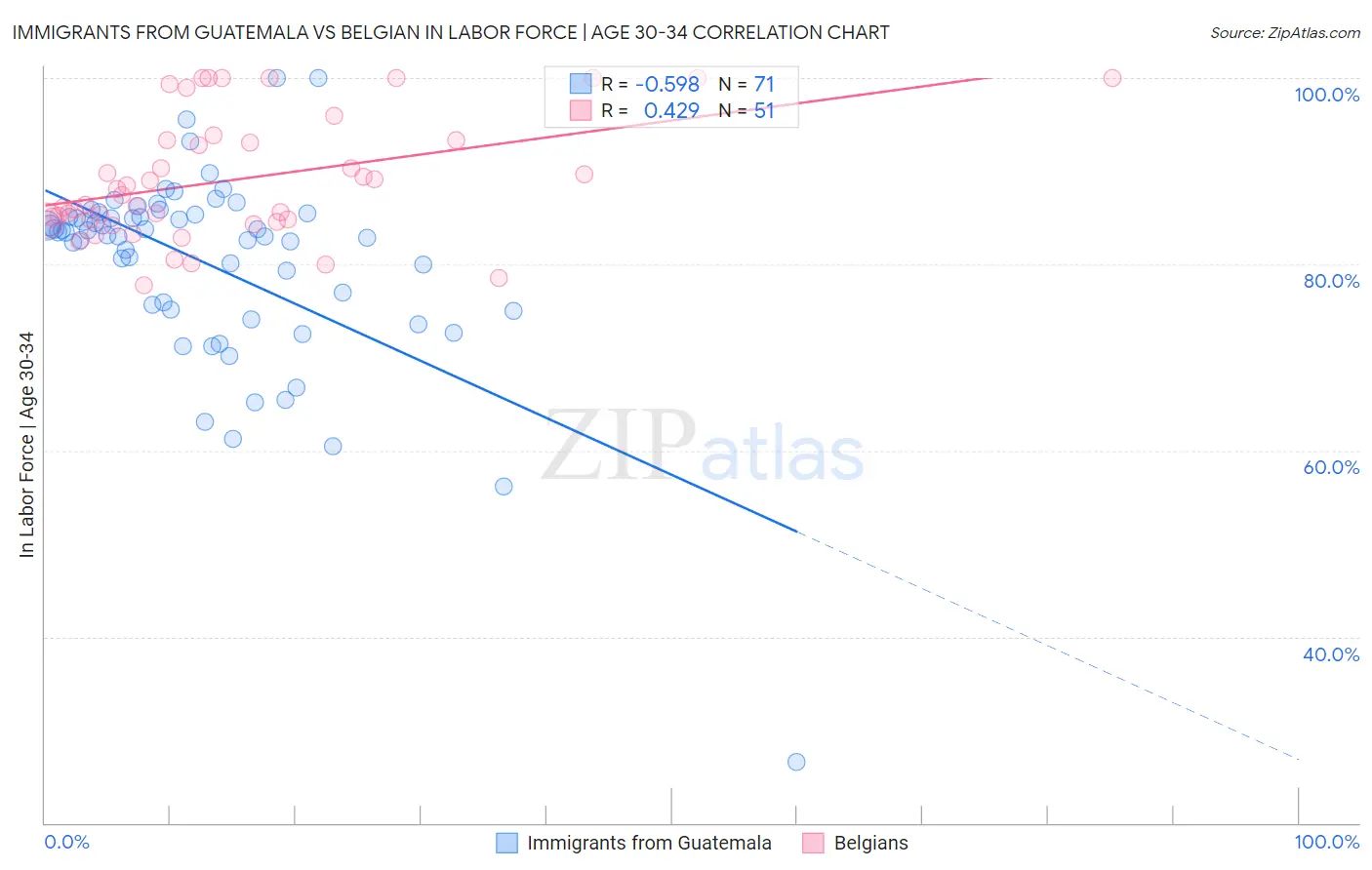 Immigrants from Guatemala vs Belgian In Labor Force | Age 30-34