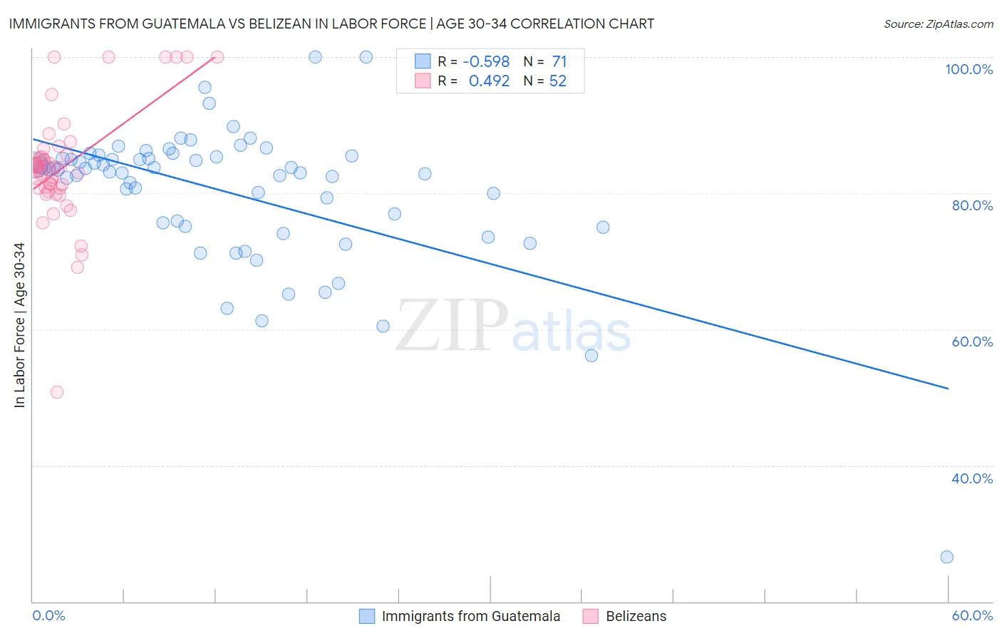 Immigrants from Guatemala vs Belizean In Labor Force | Age 30-34
