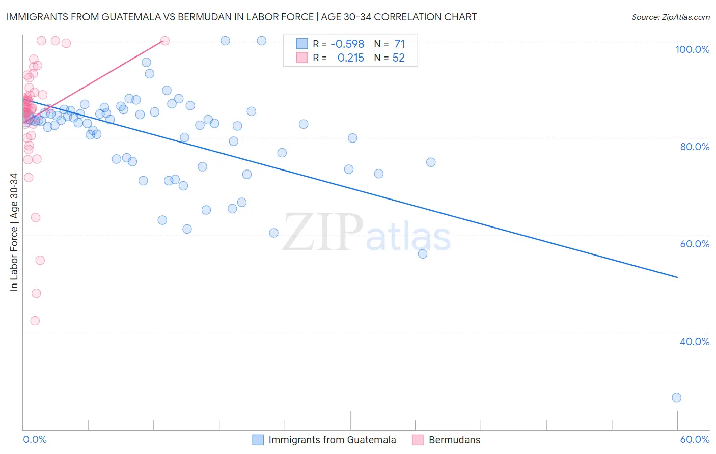 Immigrants from Guatemala vs Bermudan In Labor Force | Age 30-34