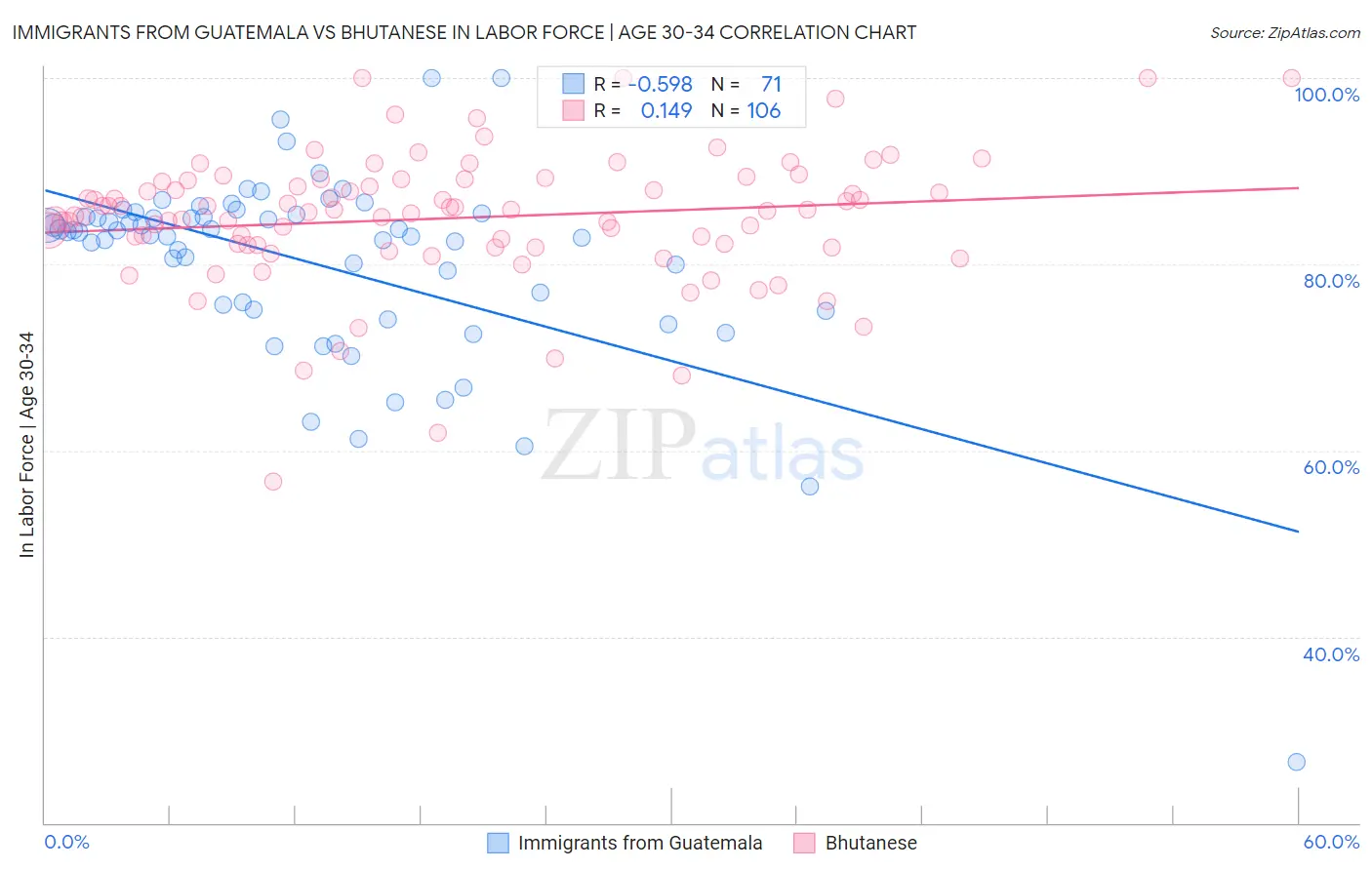 Immigrants from Guatemala vs Bhutanese In Labor Force | Age 30-34