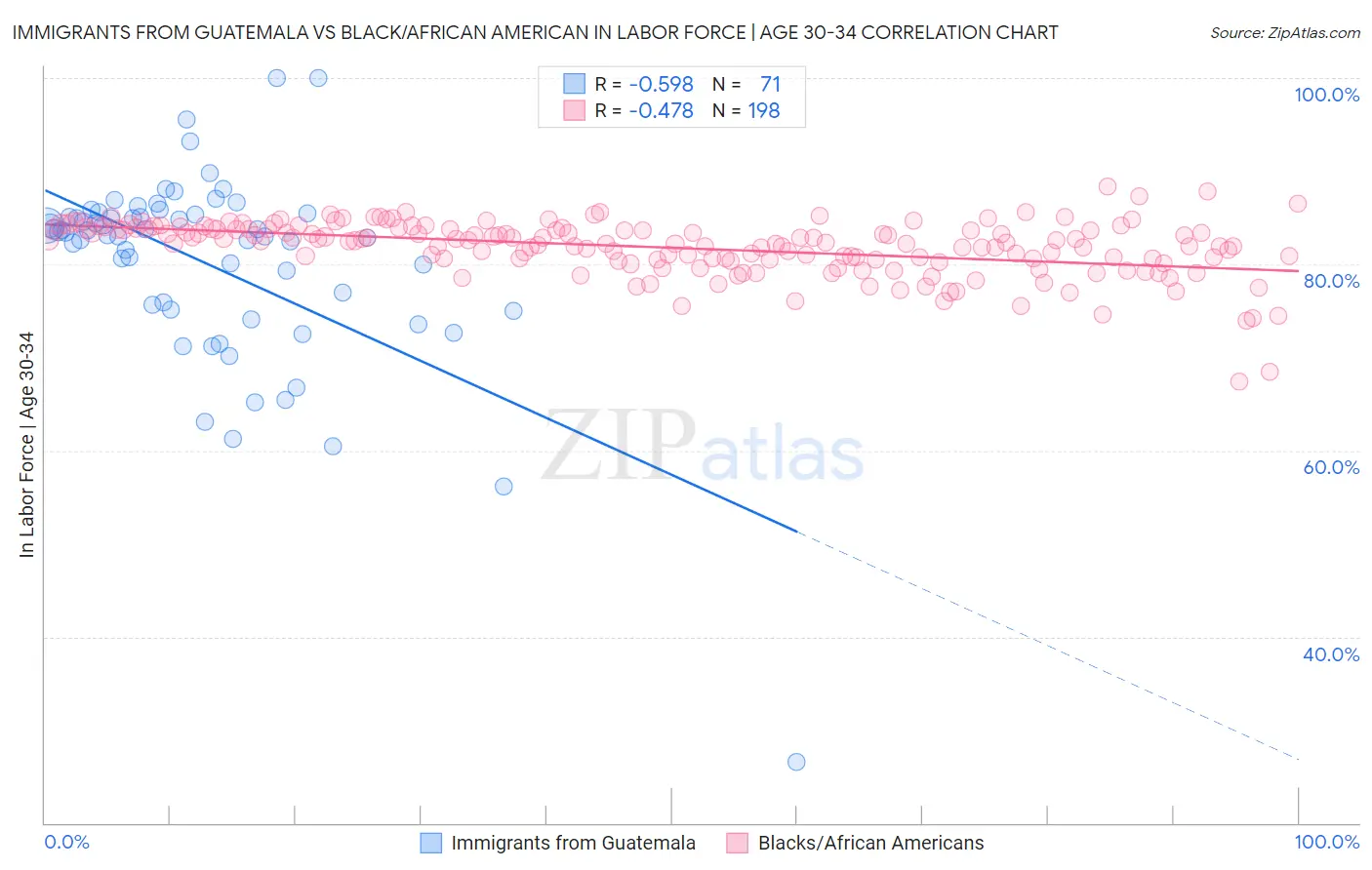 Immigrants from Guatemala vs Black/African American In Labor Force | Age 30-34