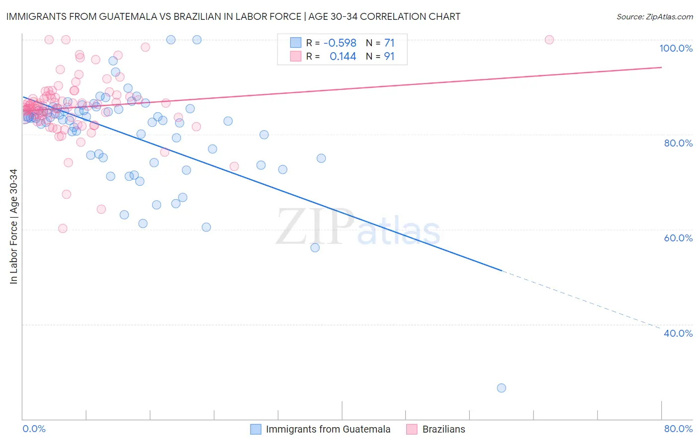 Immigrants from Guatemala vs Brazilian In Labor Force | Age 30-34