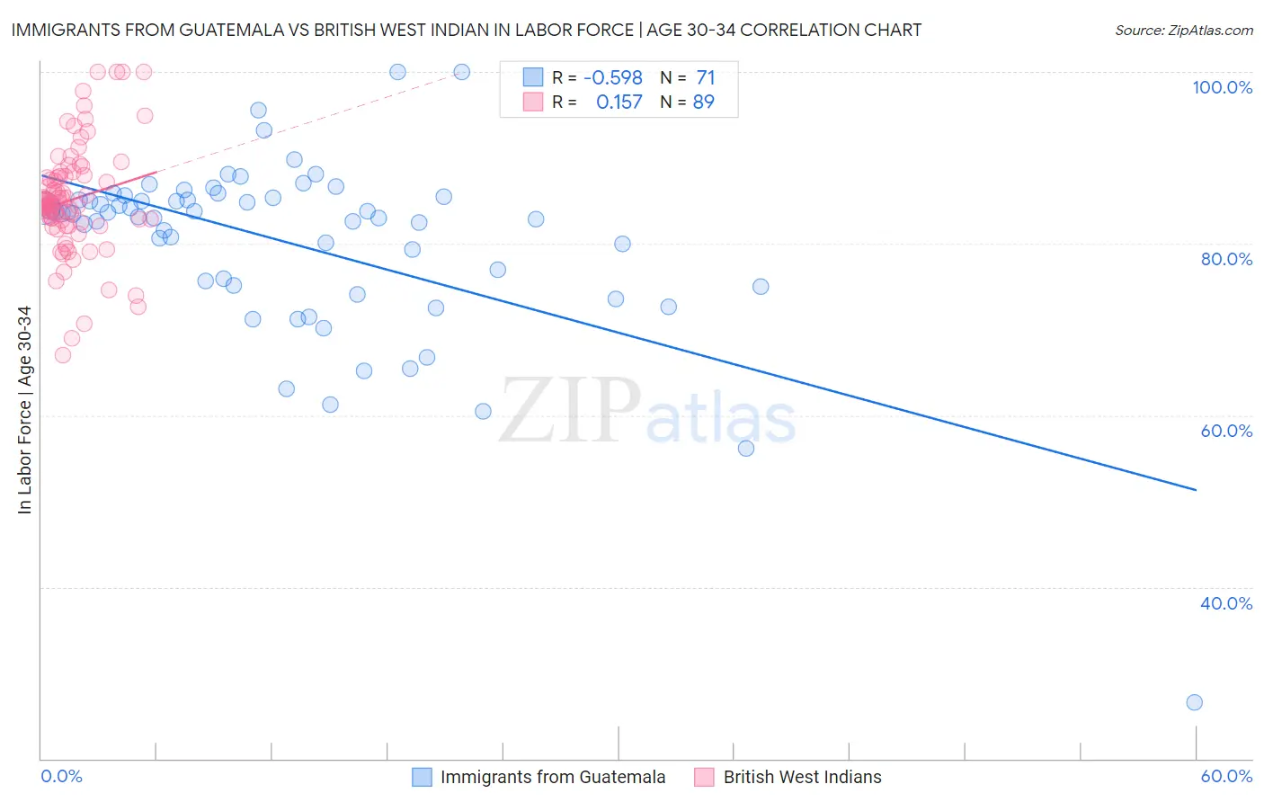 Immigrants from Guatemala vs British West Indian In Labor Force | Age 30-34