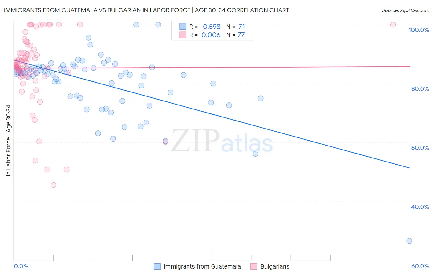 Immigrants from Guatemala vs Bulgarian In Labor Force | Age 30-34