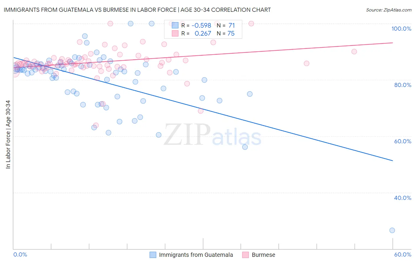 Immigrants from Guatemala vs Burmese In Labor Force | Age 30-34