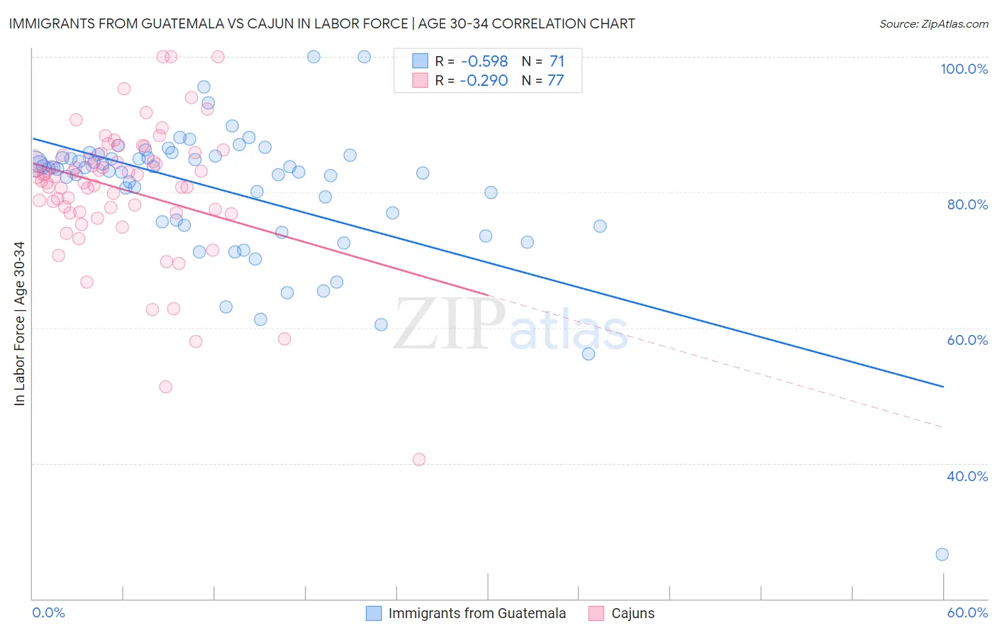Immigrants from Guatemala vs Cajun In Labor Force | Age 30-34