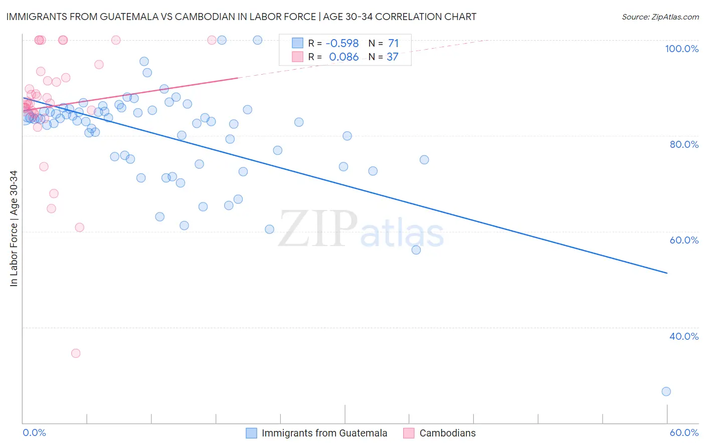 Immigrants from Guatemala vs Cambodian In Labor Force | Age 30-34