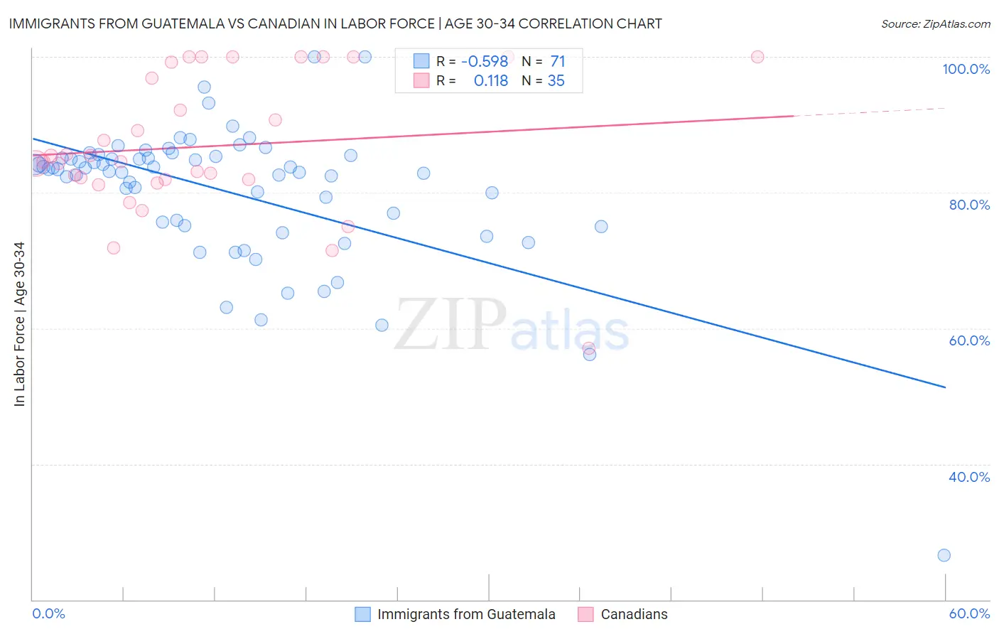 Immigrants from Guatemala vs Canadian In Labor Force | Age 30-34