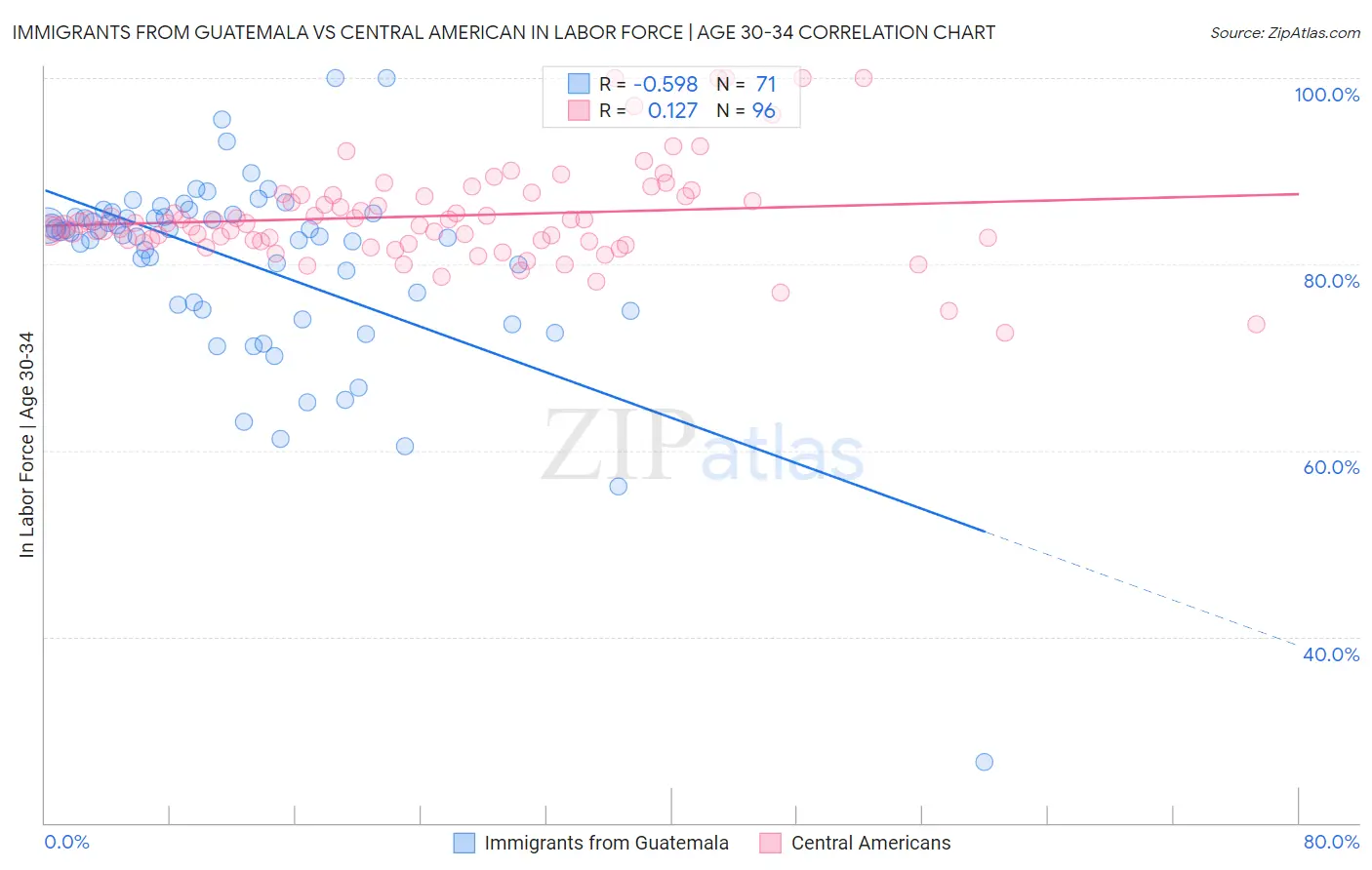 Immigrants from Guatemala vs Central American In Labor Force | Age 30-34