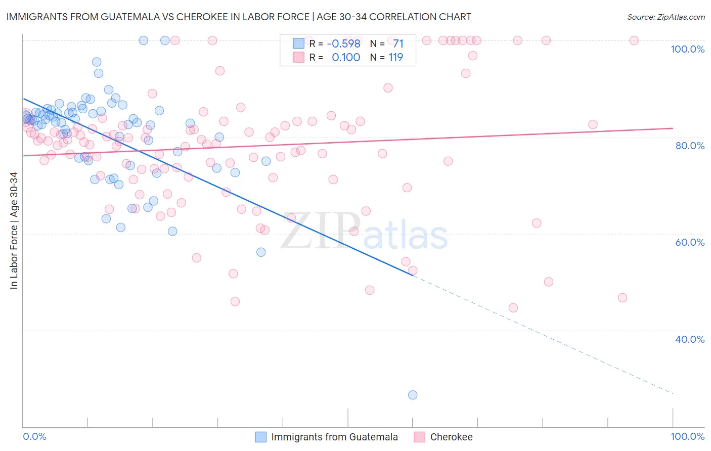 Immigrants from Guatemala vs Cherokee In Labor Force | Age 30-34