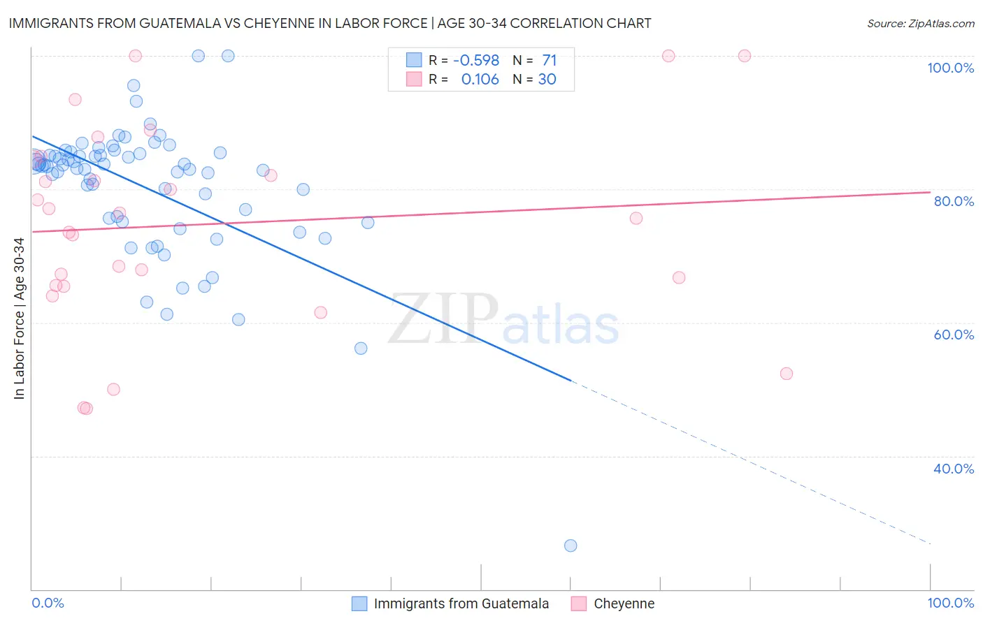 Immigrants from Guatemala vs Cheyenne In Labor Force | Age 30-34