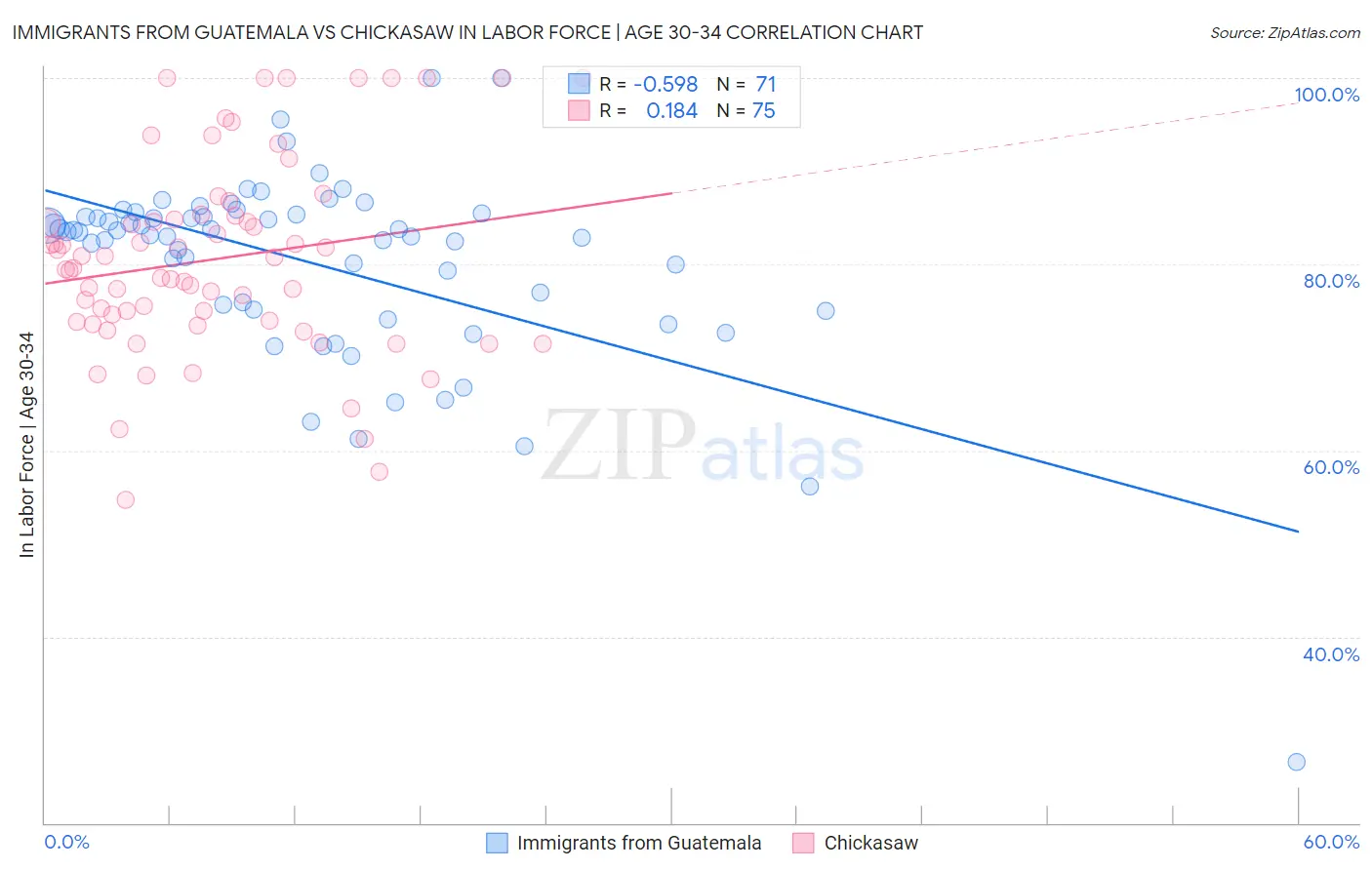 Immigrants from Guatemala vs Chickasaw In Labor Force | Age 30-34