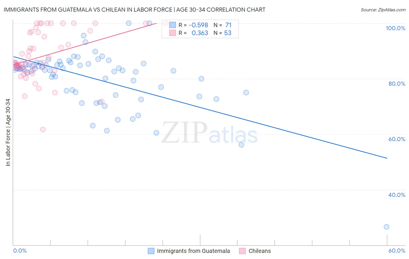 Immigrants from Guatemala vs Chilean In Labor Force | Age 30-34