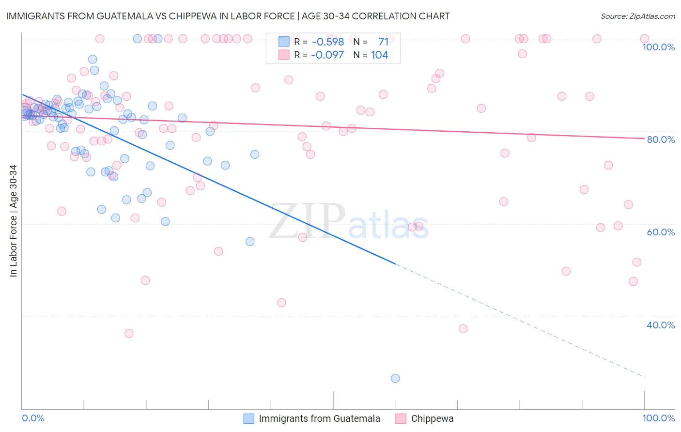 Immigrants from Guatemala vs Chippewa In Labor Force | Age 30-34