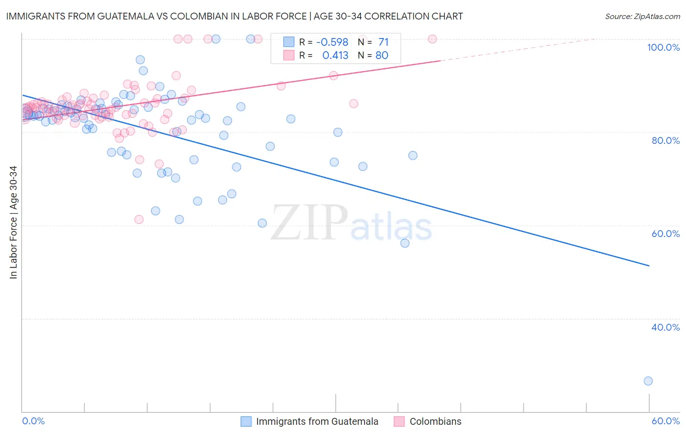 Immigrants from Guatemala vs Colombian In Labor Force | Age 30-34
