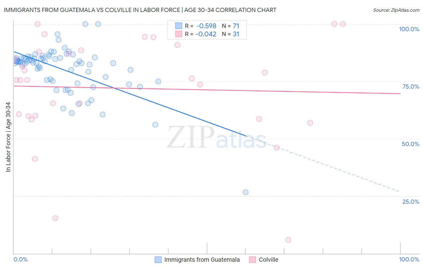 Immigrants from Guatemala vs Colville In Labor Force | Age 30-34