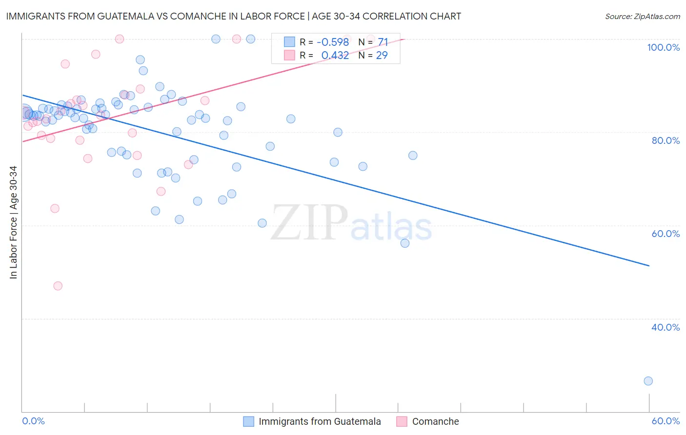 Immigrants from Guatemala vs Comanche In Labor Force | Age 30-34