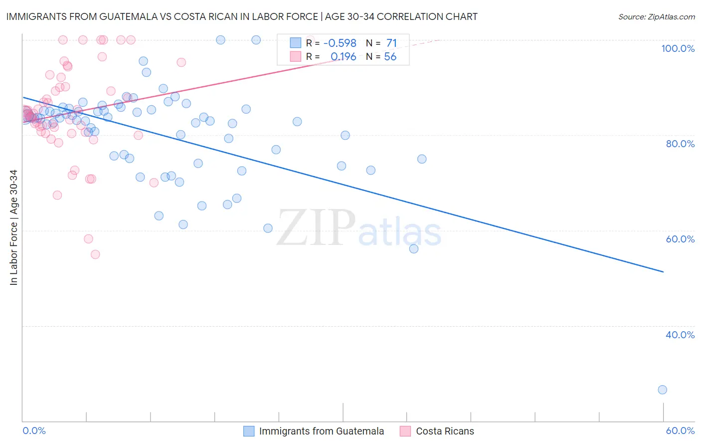 Immigrants from Guatemala vs Costa Rican In Labor Force | Age 30-34