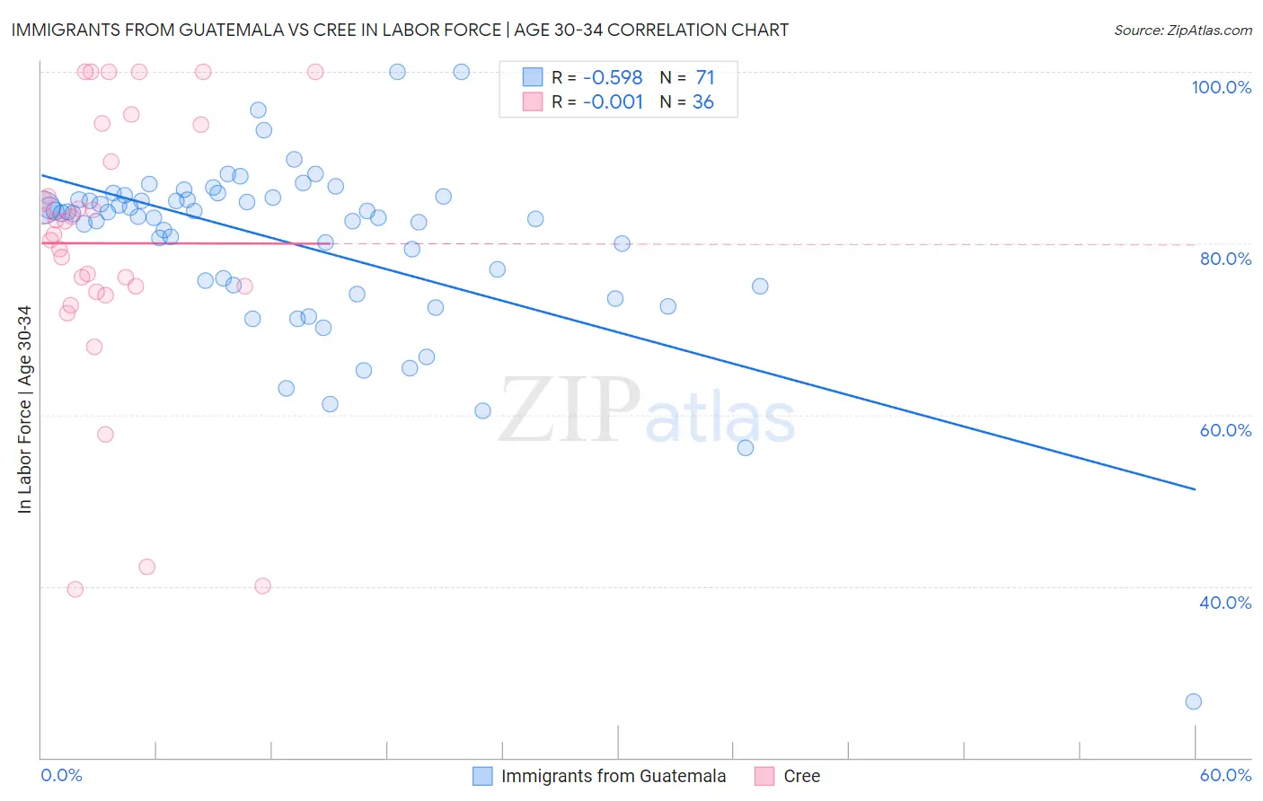 Immigrants from Guatemala vs Cree In Labor Force | Age 30-34