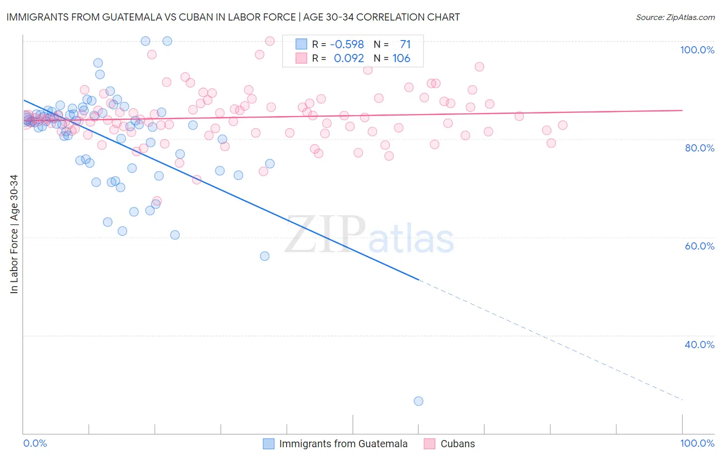 Immigrants from Guatemala vs Cuban In Labor Force | Age 30-34