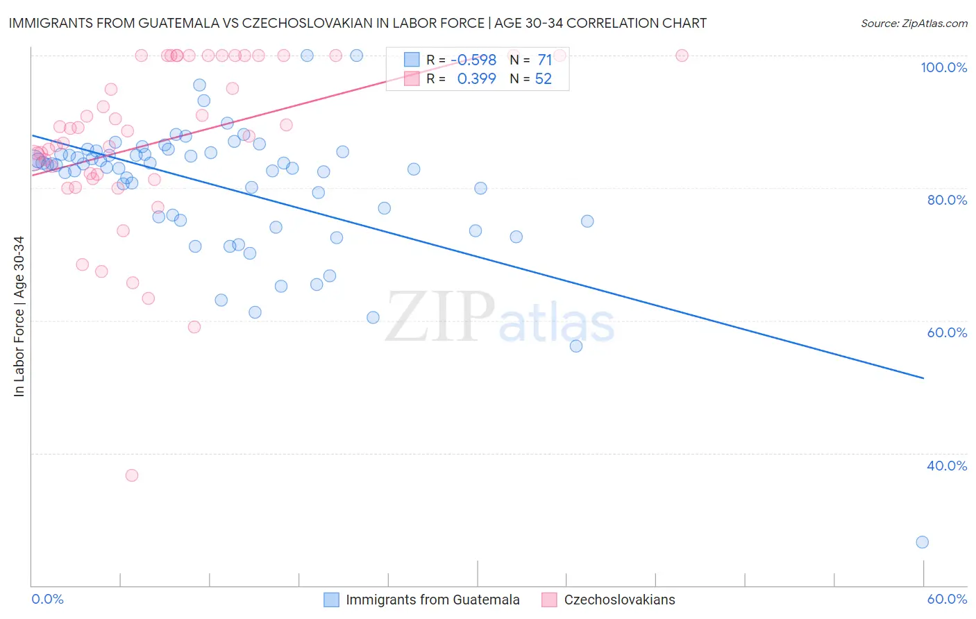 Immigrants from Guatemala vs Czechoslovakian In Labor Force | Age 30-34