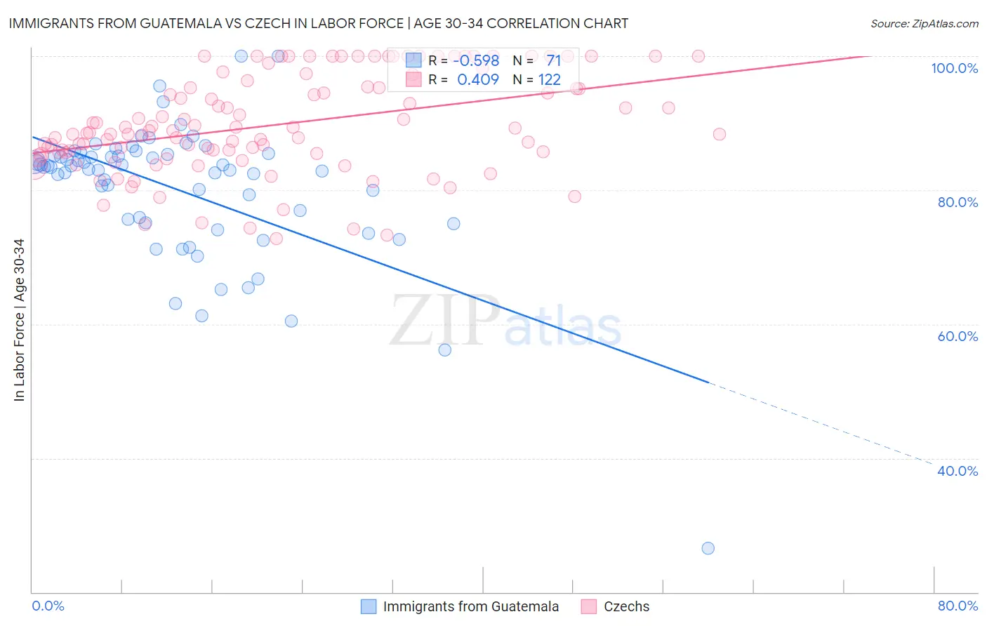 Immigrants from Guatemala vs Czech In Labor Force | Age 30-34