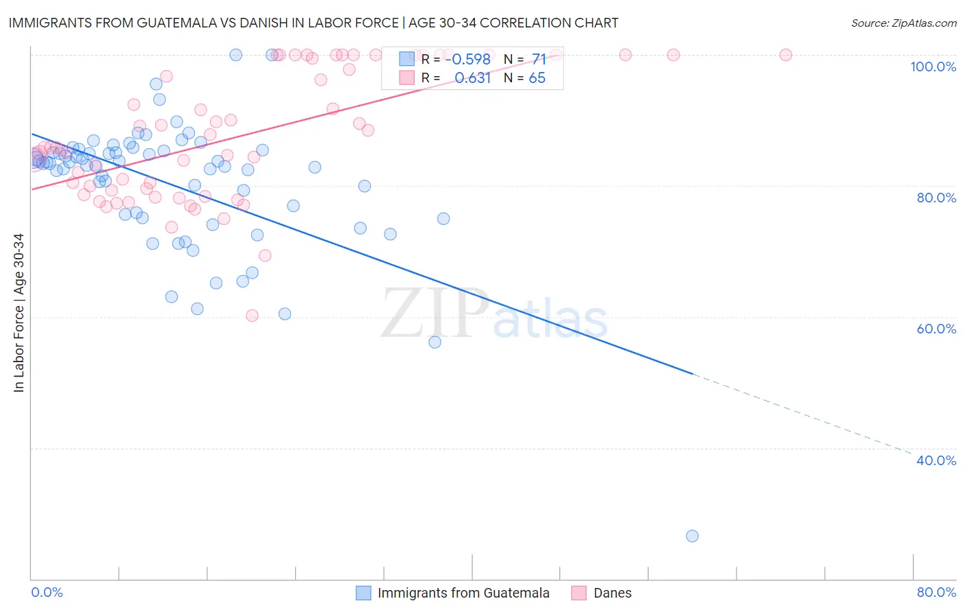 Immigrants from Guatemala vs Danish In Labor Force | Age 30-34